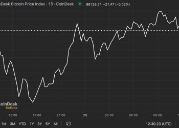 Bitcoin ponovno dobiva 98 tisuća dolara nakon pada tijekom vikenda