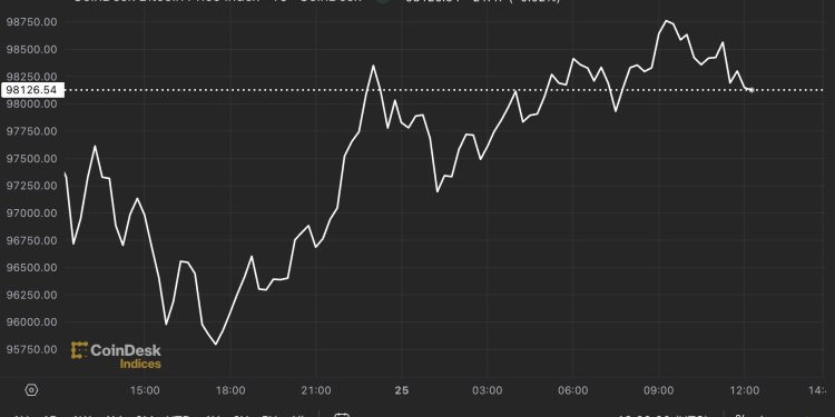 Bitcoin ponovno dobiva 98 tisuća dolara nakon pada tijekom vikenda
