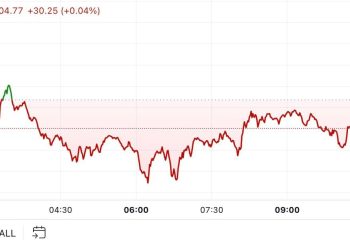 Bitcoin se drži ispod 75 tisuća dolara prije očekivanog smanjenja tečaja u SAD-u