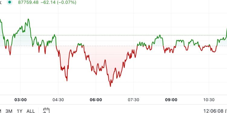 Bitcoin se konsolidira nakon što je naišao na otpor na 90 tisuća dolara