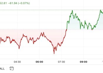 Bitcoin se trguje oko 91.000 dolara jer su priljevi ETF-a i dalje jaki