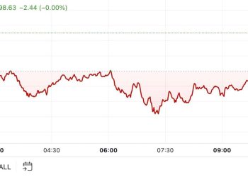 Bitcoin smanjuje gubitke nakon pada u četvrtak