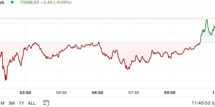Bitcoin smanjuje gubitke nakon pada u četvrtak
