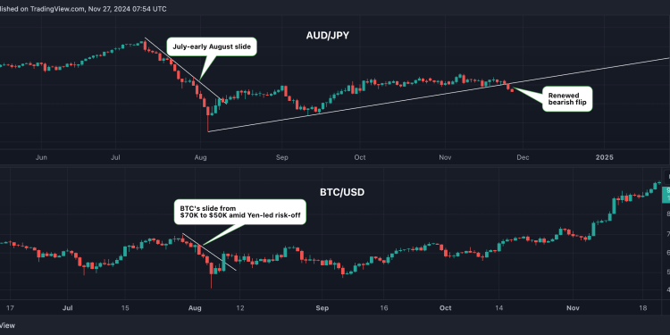Bitkoin bikovi gube snagu, australski jen pada, nagovještavajući široku averziju prema riziku ispred nas