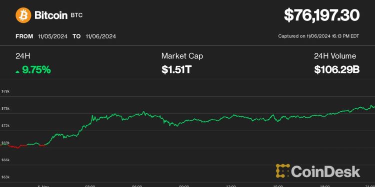 Cijena Bitcoina (BTC) dosegnula je 76 tisuća dolara dok likvidacije kripto kripto rastu, Coinbase (COIN) skočio 30% više zbog Trumpovog pregleda