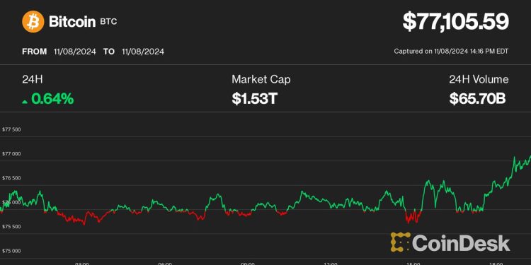 Cijena Bitcoina (BTC) premašila je rekord od 77 tisuća dolara jer prigušene stope financiranja sugeriraju da Crypto Rally ima više prostora za trčanje