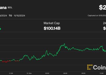 Cijena Solane (SOL) dostiže maksimum ciklusa, pridružuje se klubu tržišne kapitalizacije od 100 milijardi dolara u širokom kripto porastu