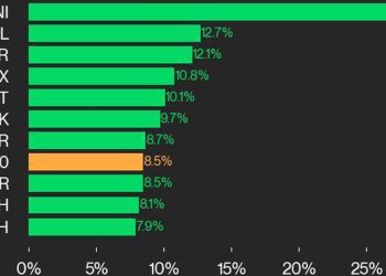 Cijena bitcoina (BTC) dostiže novi rekord kako CoinDesk 20 raste nakon izbora u SAD-u