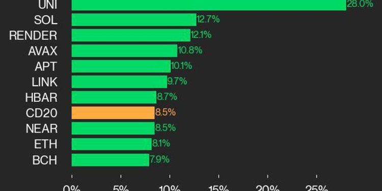 Cijena bitcoina (BTC) dostiže novi rekord kako CoinDesk 20 raste nakon izbora u SAD-u