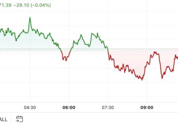 Cijena bitcoina (BTC) malo se promijenila kako američki izbori ulaze u završnicu