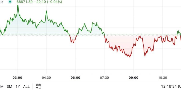 Cijena bitcoina (BTC) malo se promijenila kako američki izbori ulaze u završnicu