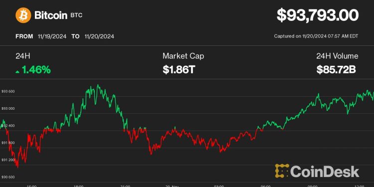 Cijena bitcoina (BTC) prednjači na kripto tržištu jer trgovci opcijama ETF-a padaju