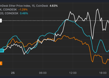 Ethereumov ETH nadmašuje kako cijena Bitcoina (BTC) odskače od prodajnog zida od 100 tisuća dolara