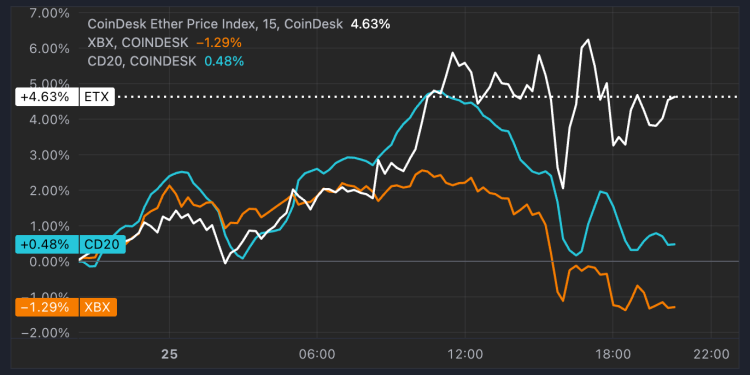 Ethereumov ETH nadmašuje kako cijena Bitcoina (BTC) odskače od prodajnog zida od 100 tisuća dolara