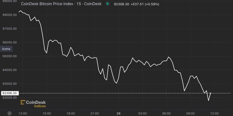 Korekcija Bitcoina spušta cijenu ispod 93 tisuće dolara