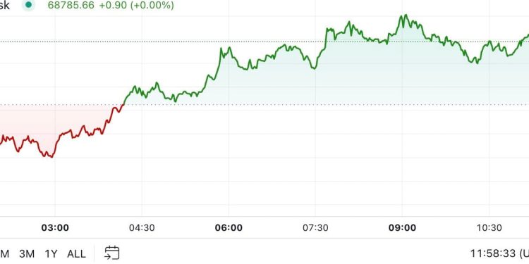 Kripto tržište se malo promijenilo kao američki glasovi