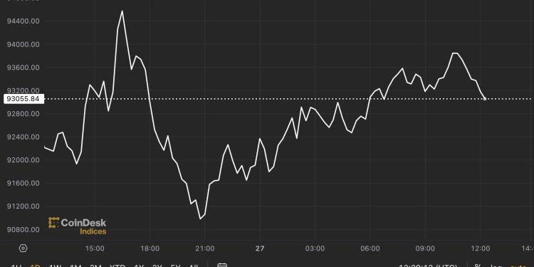 Prvi pokretač Amerike: BTC se vraća na gotovo 94 tisuće dolara