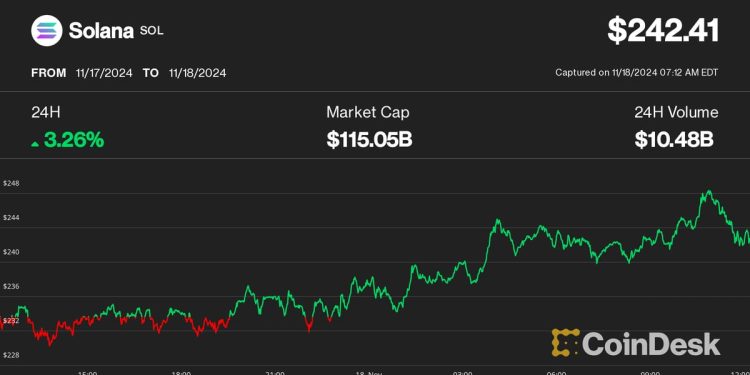 Solanina SOL cijena probila se do novih najviših vrijednosti ciklusa premašivši 240 USD, prvi put od 2021.