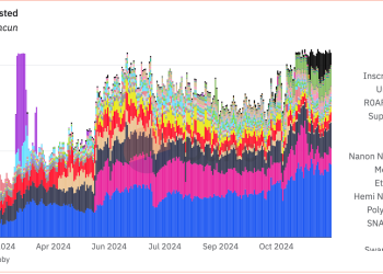 Upotreba Ethereum Blob eksplodira kako trgovci hrle na rješenja sloja 2