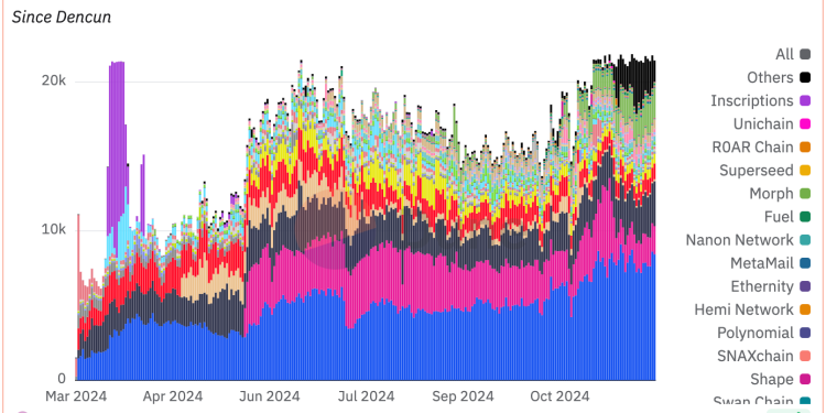 Upotreba Ethereum Blob eksplodira kako trgovci hrle na rješenja sloja 2