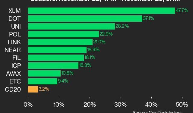 Ažuriranje performansi CoinDeska 20: XLM raste za 47,7% dok indeks raste preko 100 bodova