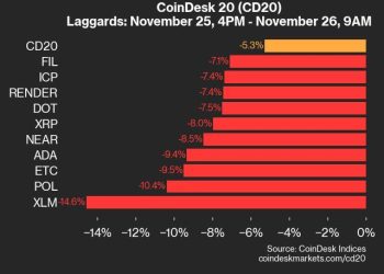 Ažuriranje performansi CoinDeska 20: XLM pada za 14,6% jer sve komponente indeksa padaju