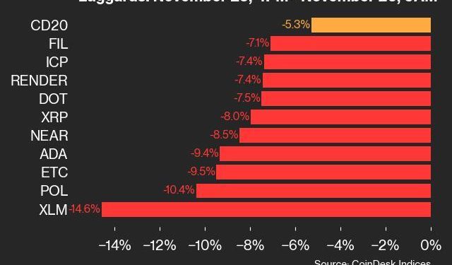Ažuriranje performansi CoinDeska 20: XLM pada za 14,6% jer sve komponente indeksa padaju