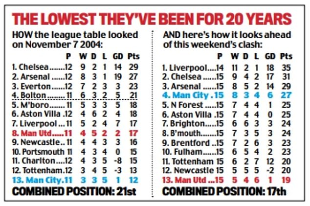 United were in lowly 8th place, while City, before the Abu Dhabi takeover, sat in 13th ahead of their 2004 clash