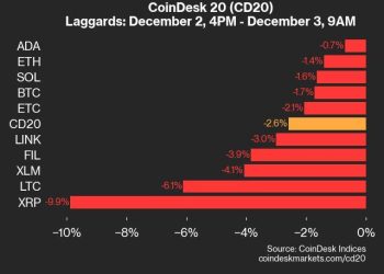Ažuriranje performansi CoinDeska 20: XRP pada za 9,9%, vodeći indeks pada od ponedjeljka
