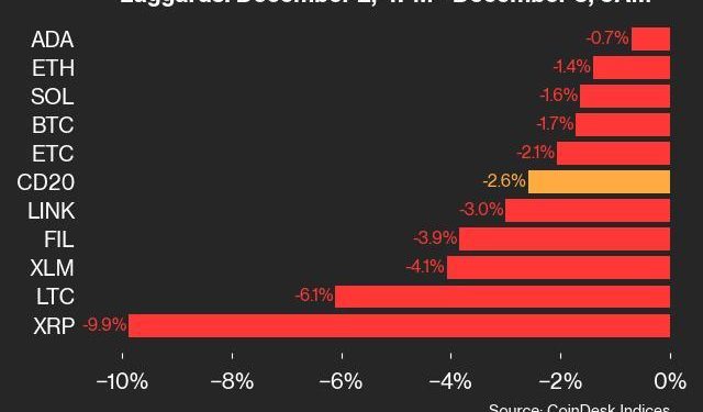 Ažuriranje performansi CoinDeska 20: XRP pada za 9,9%, vodeći indeks pada od ponedjeljka