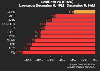 Ažuriranje performansi CoinDeska 20: FIL pao za 13% jer je gotovo sva imovina trgovala niže
