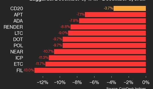 Ažuriranje performansi CoinDeska 20: FIL pao za 13% jer je gotovo sva imovina trgovala niže