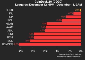 Ažuriranje performansi CoinDeska 20: RENDER pada za 2,6% dok se indeks trguje niže od četvrtka