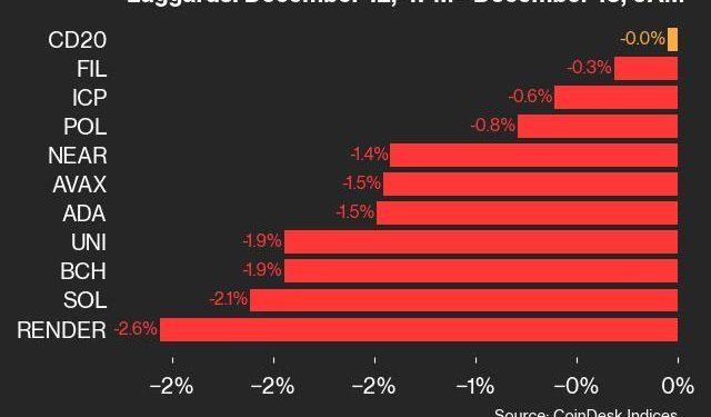 Ažuriranje performansi CoinDeska 20: RENDER pada za 2,6% dok se indeks trguje niže od četvrtka