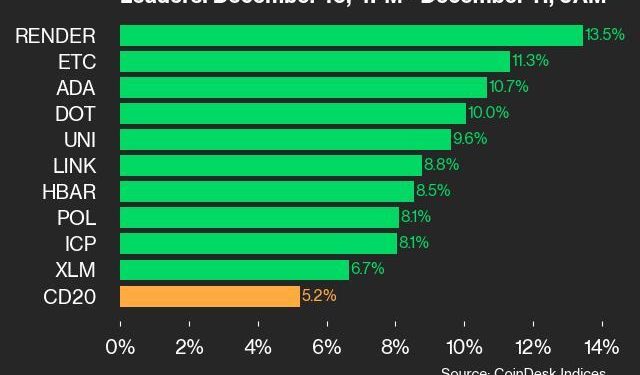 Ažuriranje performansi CoinDeska 20: RENDER se penje za 13,5% jer se sva imovina više trguje