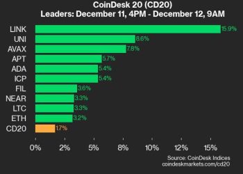 Ažuriranje performansi CoinDeska: LINK dobiva 15,9%, vodeći indeks viši od srijede
