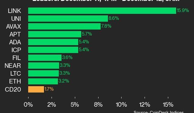 Ažuriranje performansi CoinDeska: LINK dobiva 15,9%, vodeći indeks viši od srijede