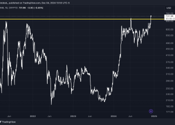 Binanceova BNB cijena postigla novi rekord, probila se iz trogodišnjeg raspona kako se rotacija Altcoina ubrzava