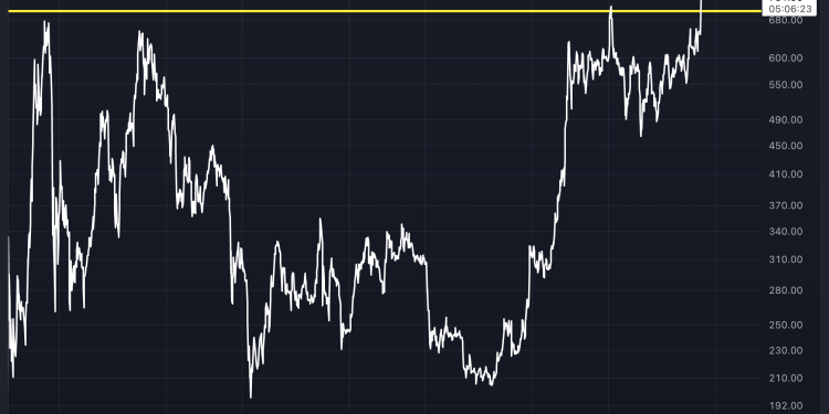Binanceova BNB cijena postigla novi rekord, probila se iz trogodišnjeg raspona kako se rotacija Altcoina ubrzava