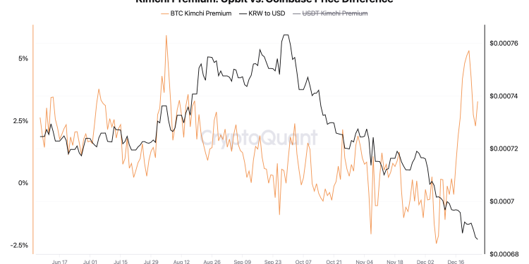 Bitcoin (BTC) Kimchi Premium raste dok politička previranja u Južnoj Koreji opterećuju Won