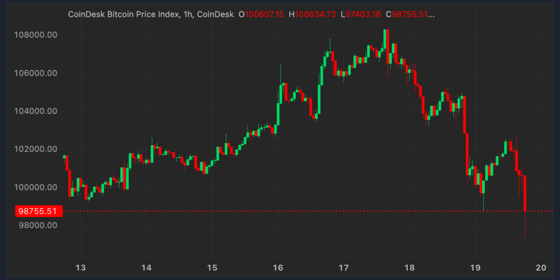 Bitcoin (BTC) pao je ispod 96 tisuća dolara, Ethereum-ov ETH, Cardano-ov ADA, Dogecoin pao preko 10% u kripto korekciji