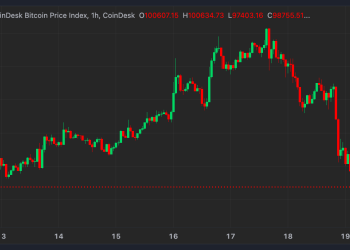 Bitcoin (BTC) pao je ispod 96 tisuća dolara, Ethereum-ov ETH, Cardano-ov ADA, Dogecoin pao preko 10% u kripto korekciji