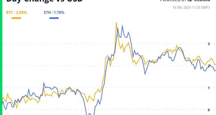 Cijena Bitcoina (BTC) premašila je 106 tisuća dolara kako novo FASB pravilo stupa na snagu