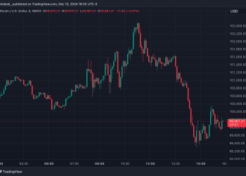 Cijena Bitcoina (BTC) se bori sa 100 tisuća dolara dok se oporavlja Trumpov kripto-pozitivan komentar
