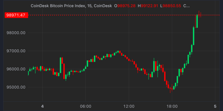 Cijena bitcoina (BTC) skočila je na 99 tisuća dolara jer povećanje Coinbase Premium ukazuje na snažnu kupnju u SAD-u