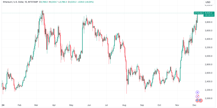 Cijena etera (ETH) narasla je iznad 4000 dolara kako Coinbase (COIN) premija raste