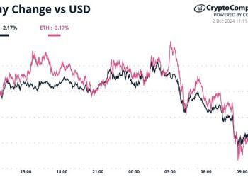 Dominacija Bitcoina (BTC) pada dok altkoini tutnjaju: Crypto Daybook Americas