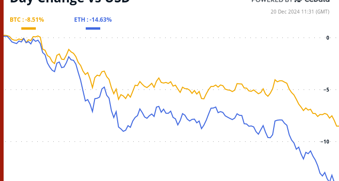 Ekonomski problemi u Kini daju nadu jer je stopa Fed-a srušila BTC