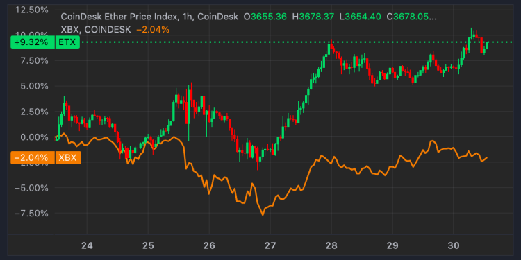 Ethereum (ETH) ETF-ovi bilježe rekordne priljeve jer je cijena Ethera (ETH) nadmašila Bitcoin (BTC)