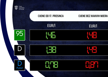SKUPO GORIVO Benzin pojeftinjuje za cent, dizel za dva centa | NACIONAL.HR